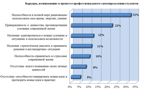 Реферат: Профессиональное самоопределение российской молодёжи в 90-е годы