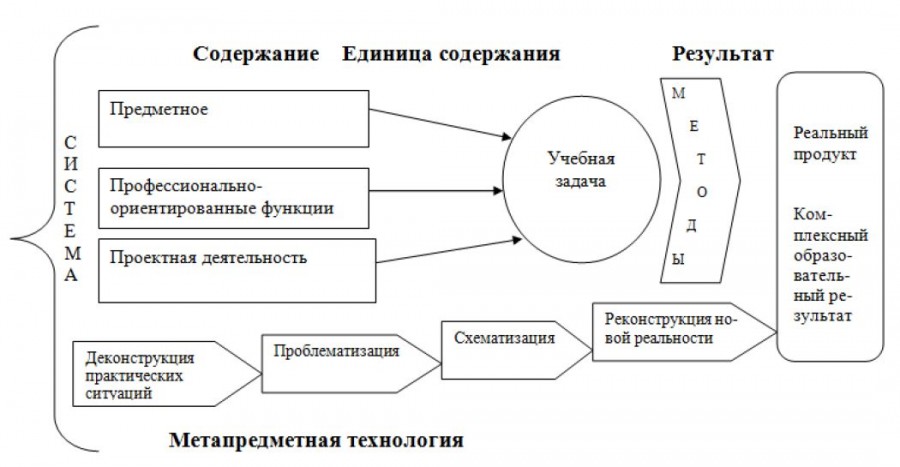 Схема обдумывания для проекта