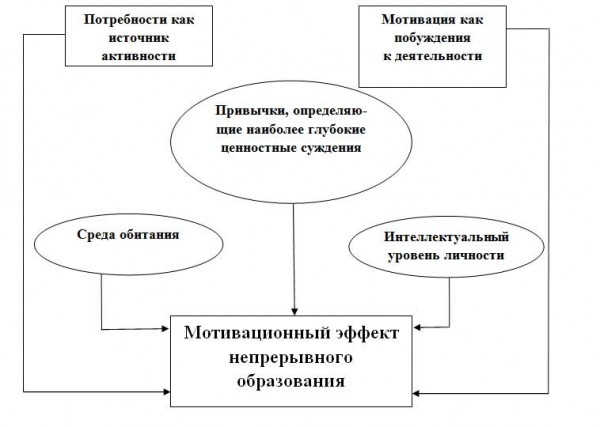 Непрерывное образование xxi век