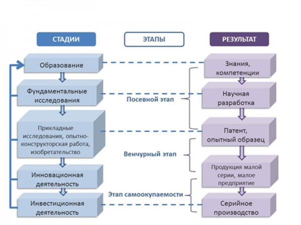 Непрерывное образование xxi век. Инновационный конвейер. Инновационные схемы развития университета. Инвестиционный проект образец.