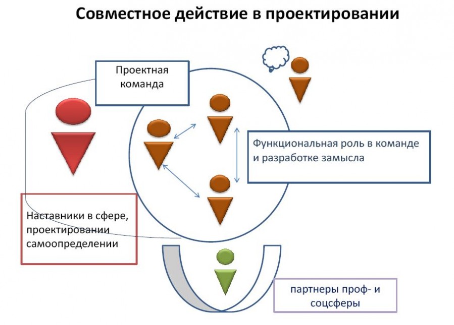 Непрерывное образование xxi век. Роли в команде проекта и их задачи. Communication scheme.