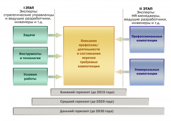 Непрерывное образование xxi век. Профессиональные компетенции инженера. Схема реализации технологии job&competence description.