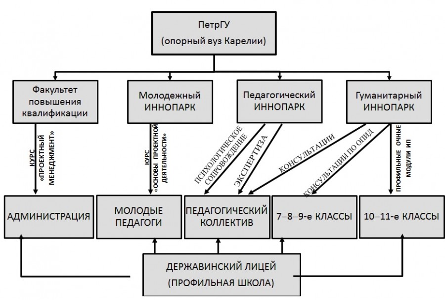 Непрерывное образование xxi век. Опорная схема этапы проектов. Методология проектирования. Основы конструкторской сборки в школе. Опорный вуз что это значит.