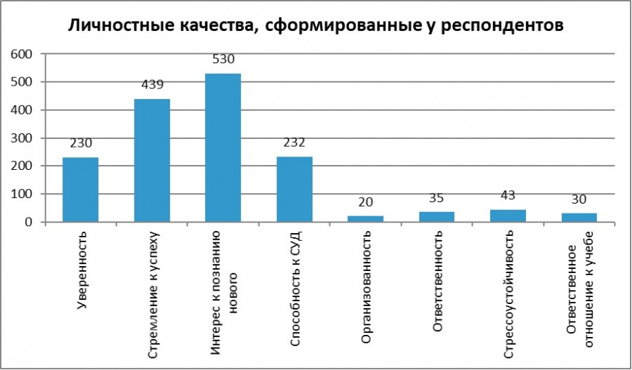 Результаты студентов