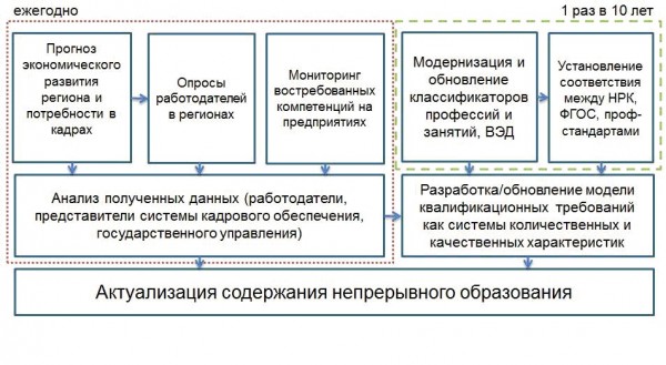 Непрерывное образование xxi век. Соотношение движения и развития.