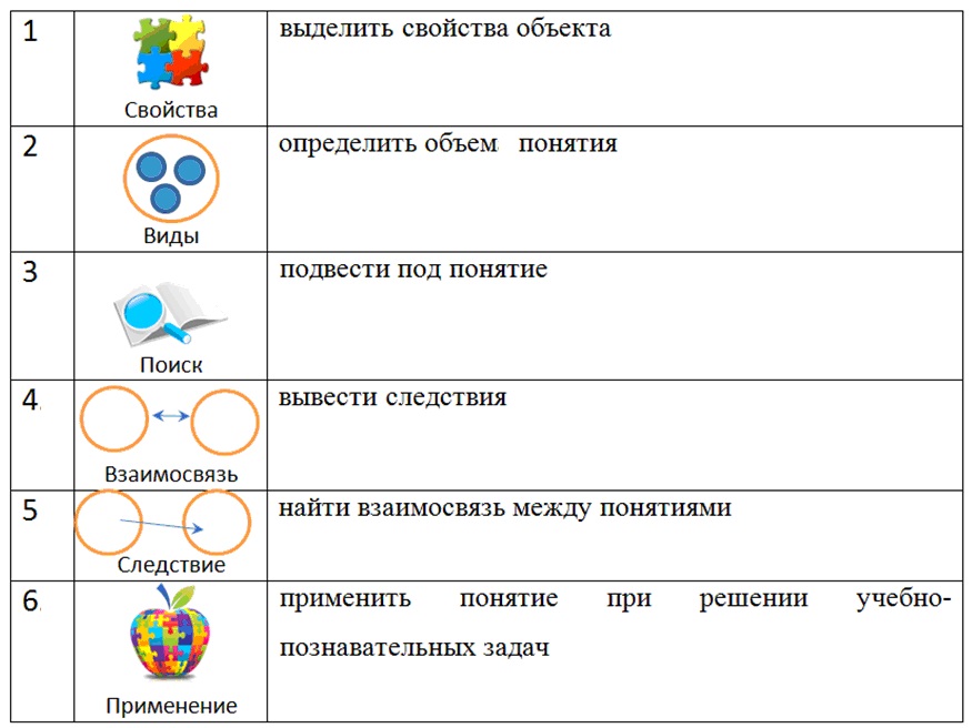 Этапы формирования действии